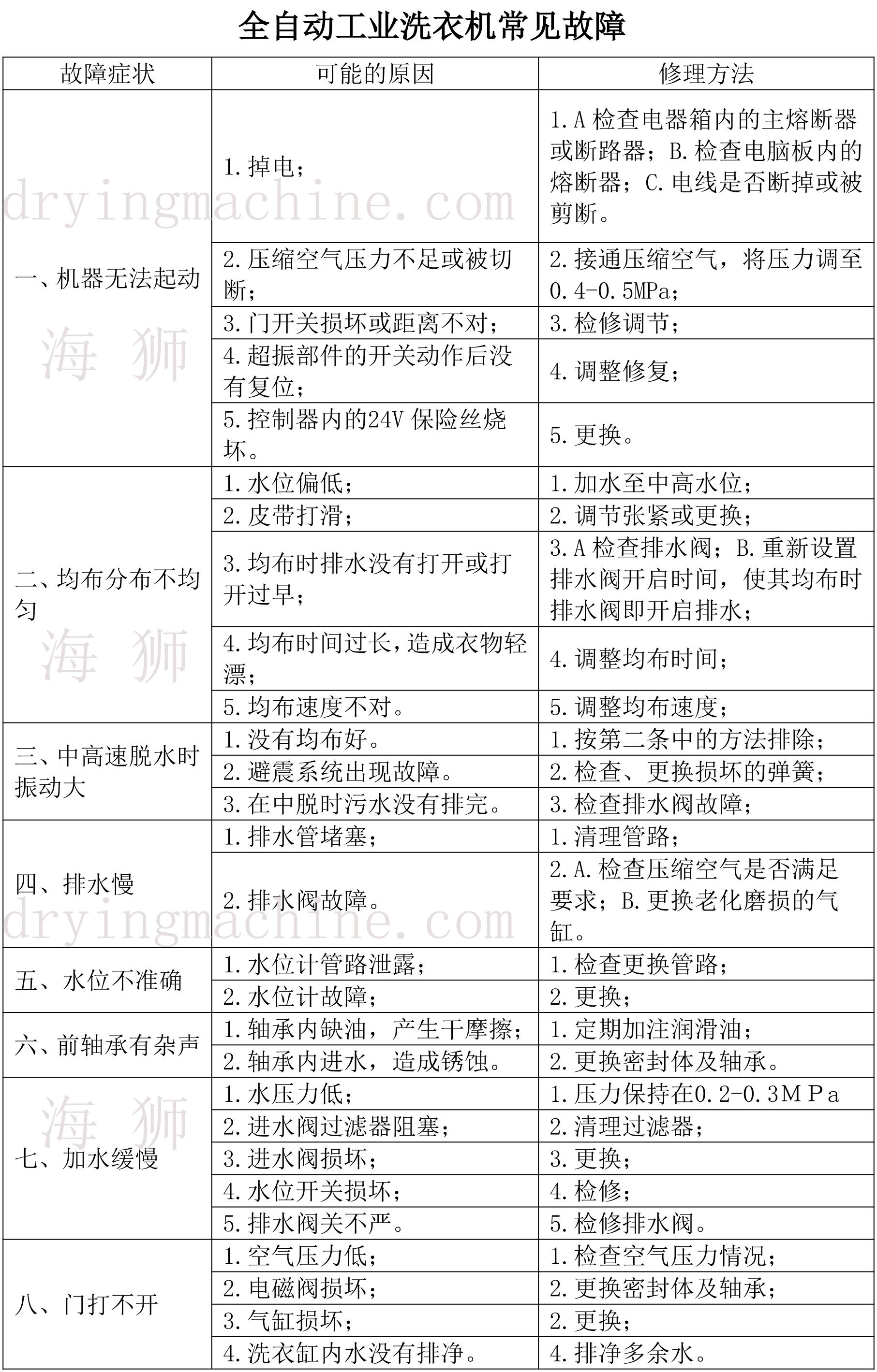 全自動工業洗衣機常見故障解決方案